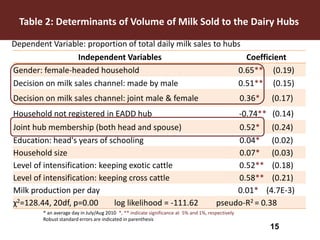 Using dairy hubs to improve farmers’ access to milk markets in Kenya: Gender and its implications
