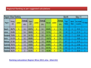 Ranking calculation Region Wise 2011.xlsx - Main!A1
Regional Ranking as per suggested calculations
 