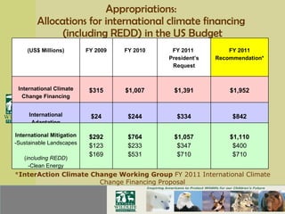 Appropriations:  Allocations for international climate financing  (including REDD) in the US Budget * InterAction Climate Change Working Group  FY 2011 International Climate Change Financing Proposal (US$ Millions) FY 2009 FY 2010 FY 2011  President’s Request FY 2011 Recommendation* International Climate Change Financing $315 $1,007 $1,391 $1,952 International Adaptation $24 $244 $334 $842 International Mitigation -Sustainable Landscapes  ( including REDD ) -Clean Energy $292 $123 $169 $764 $233 $531 $1,057 $347 $710 $1,110 $400 $710 
