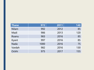 Thane 972 2011 140
Nilam 992 2012 85
Madi 986 2013 120
Roanu 983 2016 85
Kyant 997 2016 85
Nada 1000 2016 75
Vardah 982 2016 130
Ockhi 975 2017 155
 