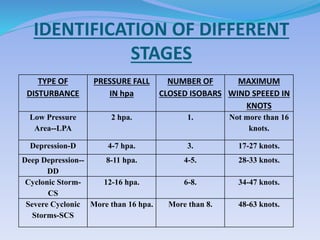 IDENTIFICATION OF DIFFERENT
STAGES
TYPE OF
DISTURBANCE
PRESSURE FALL
IN hpa
NUMBER OF
CLOSED ISOBARS
MAXIMUM
WIND SPEEED IN
KNOTS
Low Pressure
Area--LPA
2 hpa. 1. Not more than 16
knots.
Depression-D 4-7 hpa. 3. 17-27 knots.
Deep Depression--
DD
8-11 hpa. 4-5. 28-33 knots.
Cyclonic Storm-
CS
12-16 hpa. 6-8. 34-47 knots.
Severe Cyclonic
Storms-SCS
More than 16 hpa. More than 8. 48-63 knots.
 