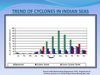 TREND OF CYCLONES IN INDIAN SEAS
Source-India Meteorology Department FAQ - frequencies of
Cyclonic systems over north Indian Ocean during 1891-2006
 
