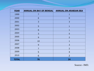 YEAR ANNUAL ON BAY OF BENGAL ANNUAL ON ARABIAN SEA
1999 7 1
2000 6 0
2001 3 3
2002 5 1
2003 6 1
2004 3 5
2005 9 2
2006 10 1
2007 9 3
2008 7 2
2009 5 3
2010 6 2
TOTAL 76 24
Source:- IMD.
 