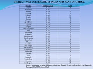 District Vulnerability Rank
Angul 0.371 26
Balasore 0.591 1
Baragarh 0.419 23
Bhadrak 0.522 4
Bolangir 0.443 20
Boudh 0.439 21
Cuttack 0.450 18
Deogarh 0.443 19
Dhenkanal 0.403 25
Gajapati 0.478 12
Ganjam 0.470 14
Jagatsinghpur 0.471 13
Jajpur 0.552 3
Jharsuguda 0.333 30
Kalahandi 0.498 9
Kandhamal 0.468 15
Kendrapada 0.555 2
Keonjhar 0.456 17
Khurda 0.367 27
Koraput 0.479 11
Malkangiri 0.504 8
Mayu rbhanj 0.467 16
Nabarangpur 0.517 5
Nayagarh 0.417 24
Nuapada 0.505 7
Puri 0.491 10
Rayagada 0.512 6
Sambalpur 0.345 29
Sonepur 0.430 22
Sundargarh 0.363 28
DISTRICT-WISE VULNERABILITY INDEX AND RANK OF ORISSA.
Source:- Assessment of vulnerability to cyclones and floods in Orissa, India: a district-level analysis
Bahinipati CS, GIDR, Ahmedabad.
 