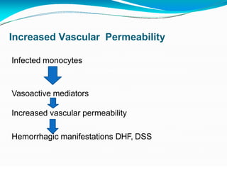 Increased Vascular Permeability
Infected monocytes
Vasoactive mediators
Increased vascular permeability
Hemorrhagic manifestations DHF, DSS
 