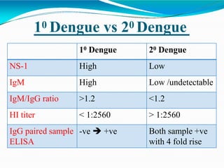 10 Dengue vs 20 Dengue
10 Dengue 20 Dengue
NS-1 High Low
IgM High Low /undetectable
IgM/IgG ratio >1.2 <1.2
HI titer < 1:2560 > 1:2560
IgG paired sample
ELISA
-ve  +ve Both sample +ve
with 4 fold rise
 