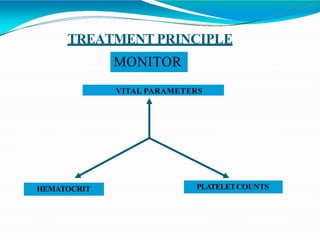 TREATMENT PRINCIPLE
MONITOR
VITAL PARAMETERS
HEMATOCRIT PLATELETCOUNTS
 