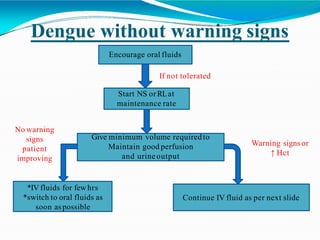Dengue without warning signs
Encourage oral fluids
Start NS orRLat
maintenance rate
If not tolerated
Give minimum volume requiredto
Maintain good perfusion
and urine output
*IV fluids for fewhrs
*switch to oral fluids as
soon aspossible
Continue IV fluid as per next slide
No warning
signs
patient
improving
Warning signs or
↑ Hct
 