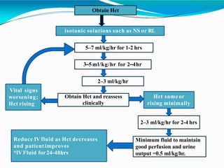 3–5 ml/kg/hr for 2–4hr
isotonic solutions such as NS or RL
5–7 ml/kg/hr for 1-2 hrs
Obtain Hct
2–3 ml/kg/hr
Obtain Hct and reassess
clinically
Hct same or
rising minimally
2–3 ml/kg/hr for 2-4 hrs
Minimum fluid to maintain
good perfusion and urine
output =0.5 ml/kg/hr.
Reduce IV fluid as Hct decreases
and patient improves
*IVFluid for24-48hrs
Vital signs
worsening;
Hct rising
 