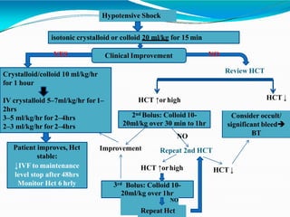 Hypotensive Shock
isotonic crystalloid or colloid 20 ml/kg for 15 min
Clinical Improvement
Crystalloid/colloid 10 ml/kg/hr
for 1 hour
IV crystalloid 5–7ml/kg/hr for1–
2hrs
3–5 ml/kg/hr for 2–4hrs
2–3 ml/kg/hr for 2–4hrs
Patient improves, Hct
stable:
↓IVF to maintenance
level stop after 48hrs
Monitor Hct 6 hrly
YES NO
Review HCT
HCT ↑orhigh
2nd Bolus: Colloid10-
20ml/kg over 30 min to 1hr
Improvement
NO
Repeat 2nd HCT
HCT ↑orhigh
3rd Bolus: Colloid 10-
Consider occult/
significant bleed
BT
HCT ↓
HCT ↓
20ml/kg over 1hr
NO
Repeat Hct
 