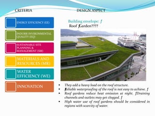 Building envelope: ƒ
Roof ƒGarden????
ENERGY EFFICIENCY (EE)
INDORR INVIRONMENTAL
QUALITY (EQ)
SUSTAINABLE SITE
PLANNING &
MANAGEMENT (SM)
MATERIALS AND
RESOURCES (MR)
WATER
EFFICIENCY (WE)
INNOVATION
CRITERIA DESIGN ASPECT
 They add a heavy load on the roof structure.
 ƒReliable waterproofing of the roof is not easy to achieve. ƒ
 Roof gardens reduce heat emission at night. ƒDraining
channels and outlets may get clogged. ƒ
 High water use of roof gardens should be considered in
regions with scarcity of water.
 