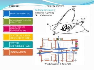 Building envelope: ƒ
Windows /Opening
 Orientation
ENERGY EFFICIENCY (EE)
INDORR INVIRONMENTAL
QUALITY (EQ)
SUSTAINABLE SITE
PLANNING &
MANAGEMENT (SM)
MATERIALS AND
RESOURCES (MR)
WATER
EFFICIENCY (WE)
INNOVATION
CRITERIA DESIGN ASPECT
Wind direction & Sun Path
 