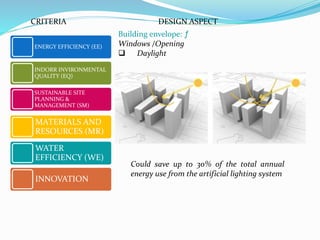 Building envelope: ƒ
Windows /Opening
 Daylight
ENERGY EFFICIENCY (EE)
INDORR INVIRONMENTAL
QUALITY (EQ)
SUSTAINABLE SITE
PLANNING &
MANAGEMENT (SM)
MATERIALS AND
RESOURCES (MR)
WATER
EFFICIENCY (WE)
INNOVATION
CRITERIA DESIGN ASPECT
Could save up to 30% of the total annual
energy use from the artificial lighting system
 