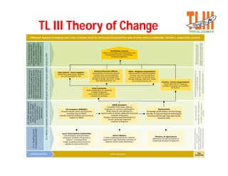 Tropical legumes iii :Improving livelihoods for smallholder farmers:Enhanced grain legume productivity and production in Sub-Saharan Africa and South Asia