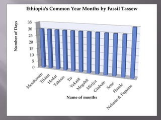Ethiopia's Common Year Months by Fassil Tassew

                 35
Number of Days


                 30
                 25
                  20
                  15
                  10
                      5
                      0




                                 Name of months
 
