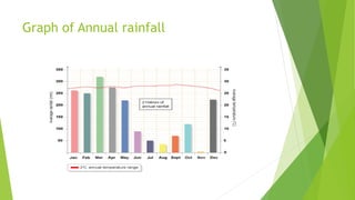 Graph of Annual rainfall
 