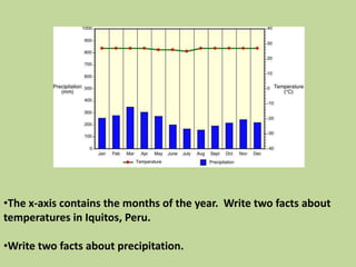 •The x-axis contains the months of the year. Write two facts about
temperatures in Iquitos, Peru.
•Write two facts about precipitation.
 