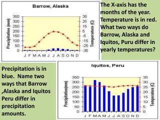 The X-axis has the
months of the year.
Temperature is in red.
What two ways do
Barrow, Alaska and
Iquitos, Puru differ in
yearly temperatures?
Precipitation is in
blue. Name two
ways that Barrow
,Alaska and Iquitos
Peru differ in
precipitation
amounts.
 