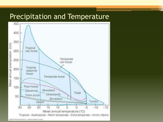 Precipitation and Temperature
 