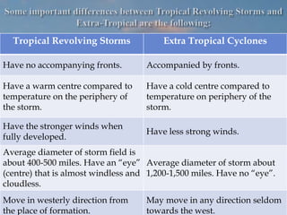 Tropical Revolving Storms Extra Tropical Cyclones
Have no accompanying fronts. Accompanied by fronts.
Have a warm centre compared to
temperature on the periphery of
the storm.
Have a cold centre compared to
temperature on periphery of the
storm.
Have the stronger winds when
fully developed.
Have less strong winds.
Average diameter of storm field is
about 400-500 miles. Have an “eye”
(centre) that is almost windless and
cloudless.
Average diameter of storm about
1,200-1,500 miles. Have no “eye”.
Move in westerly direction from
the place of formation.
May move in any direction seldom
towards the west.
 