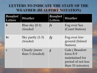 Beaufort
Letters
Weather
Beaufort
Letters
Weather
b Blue sky (0-1)
clouded
fs Fog over Sea
(Coast Station)
bc Sky partly (1-3)
clouded
fg Fog over low
ground (Inland
Station)
c Cloudy (more
than 3 clouded)
g Gale ( Beaufort
force 8-9
maintained for
period of not less
than 10 minutes).
 