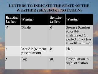 Beaufort
Letters
Weather
Beaufort
Letters
Weather
d Dizzle G Storm ( Beaufort
force 8-9
maintained for
period of not less
than 10 minutes).
e Wet Air (without
precipitation)
h Hail
f Fog jp Precipitation in
sight of station
 