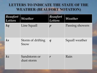 Beaufort
Letters
Weather
Beaufort
Letters
Weather
kq Line Squall p Passing showers
ks Storm of drifting
Snow
q Squall weather
kz Sandstorm or
dust storm
r Rain
 