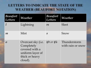 Beaufort
Letters
Weather
Beaufort
Letters
Weather
l Lightning rs Sleet
m Mist s Snow
o Overcast sky (i.e.
Completely
covered with a
uniform layer of
thick or heavy
cloud).
t/r or t/s Thunderstorm
with rain or snow
 