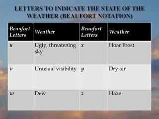 Beaufort
Letters
Weather
Beaufort
Letters
Weather
u Ugly, threatening
sky
x Hoar Frost
v Unusual visibility y Dry air
w Dew z Haze
 