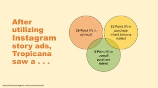 After
utilizing
Instagram
story ads,
Tropicana
saw a . . .
18-Point lift in
ad recall
3-Point lift in
overall
purchase
intent
15-Point lift in
purchase
intent (among
males)
https://business.instagram.com/success/tropicana/
 