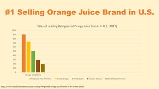 #1 Selling Orange Juice Brand in U.S.
0
100
200
300
400
500
600
700
800
900
1000
Orange Juice Brand
Sales of Leading Refrigerated Orange Juice Brands in U.S. (2017)
Tropicana Pure Premium Simply Orange Private Label Florida's Natural Minute Maid Premium
https://www.statista.com/statistics/188749/top-refrigerated-orange-juice-brands-in-the-united-states/
 