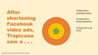 5-Point lift in
purchase intent
16-Point lift in
brand awareness
22-Point lift in ad
recall
After
shortening
Facebook
video ads,
Tropicana
saw a . . .
https://www.facebook.com/business/success/tropicana
 