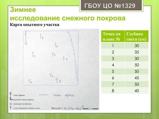 Зимнее
исследование снежного покрова
Карта опытного участка
Точка на
плане №
Глубина
снега (см)
1 30
2 35
3 30
4 50
5 50
6 45
7 50
8 40
 