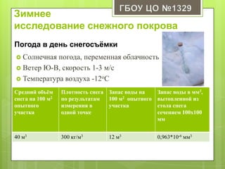 Зимнее
исследование снежного покрова
Погода в день снегосъѐмки
 Солнечная погода, переменная облачность
 Ветер Ю-В, скорость 1-3 м/с
 Температура воздуха -12оС
Средний объём
снега на 100 м2
опытного
участка
Плотность снега
по результатам
измерения в
одной точке
Запас воды на
100 м2 опытного
участка
Запас воды в мм3,
вытопленной из
стола снега
сечением 100x100
мм
40 м3 300 кг/м3 12 м3 0,963*10-6 мм3
 
