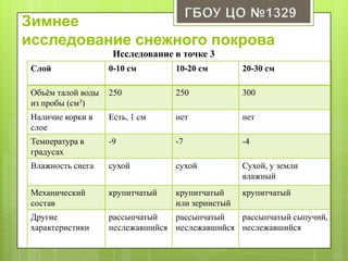 Зимнее
исследование снежного покрова
Исследование в точке 3
Слой 0-10 см 10-20 см 20-30 см
Объѐм талой воды
из пробы (см3)
250 250 300
Наличие корки в
слое
Есть, 1 см нет нет
Температура в
градусах
-9 -7 -4
Влажность снега сухой сухой Сухой, у земли
влажный
Механический
состав
крупитчатый крупитчатый
или зернистый
крупитчатый
Другие
характеристики
рассыпчатый
неслежавшийся
рассыпчатый
неслежавшийся
рассыпчатый сыпучий,
неслежавшийся
 