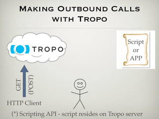 Making Outbound Calls
         with Tropo

                                             Script
                                               or
                                              APP
        (POST)
  GET




HTTP Client
 (*) Scripting API - script resides on Tropo server
 