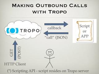 Making Outbound Calls
         with Tropo

                                             Script
                         callback
                                               or
                       “call” (JSON)          APP
        (POST)
  GET




HTTP Client
 (*) Scripting API - script resides on Tropo server
 