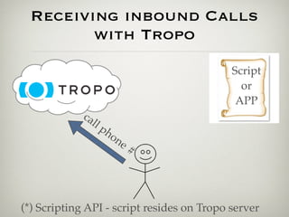 Receiving inbound Calls
        with Tropo
                                            Script
                                              or
                                             APP
            ca
                 ll
                    pho
                          ne
                               #




(*) Scripting API - script resides on Tropo server
 