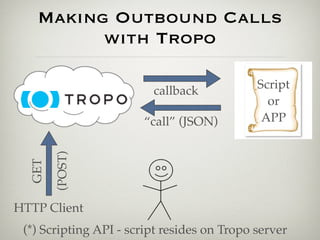 Making Outbound Calls
         with Tropo

                                             Script
                         ca...