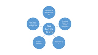 Risk
Factors
For GTD
Extremes of
Reproductive
Age
Previous
History of
Molar
Pregnancy
Blood Group
A
Diet low I
Vitamin A
Low Socio-
Economic
Backgrounds
 