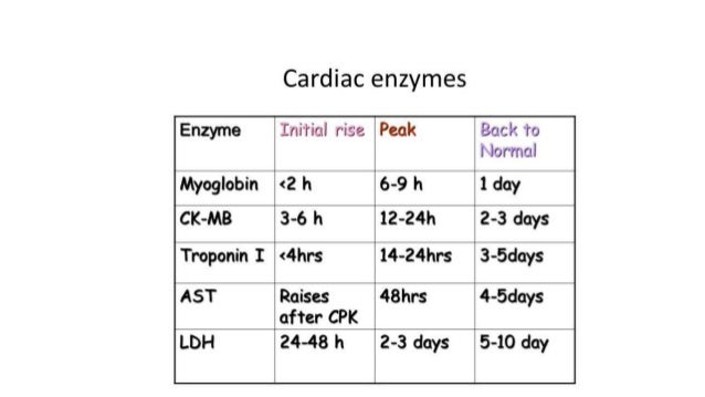 Troponin Cardiac Enzymes
