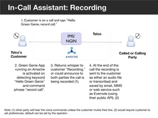 8
© Voxeo Corporation© Voxeo Corporation© Voxeo Corporation
In-Call Assistant: Recording
3. Returns whisper to
customer Recording,
or could announce to
both parties the call is
being recorded (1).
Called or Calling
Party
Telco s
Customer
1. Customer is on a call and says Hello
Green Genie, record call. 	

2. Green Genie App
running on Ameche
is activated on
detecting keyword
Hello Green Genie
and command
phrase record call . 
Telco
IMS/
NGIN	

4. At the end of the
call the recording is
sent to the customer
as either an audio ﬁle
or transcribed and
saved by email, MMS
or web service such
as Evernote (using
their public API). (2)
Note: (1) other party will hear the voice commands unless the customer mutes their line. (2) would require customer to
set preferences, default can be set by the operator.
30
 