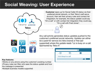 8
© Voxeo Corporation© Voxeo Corporation© Voxeo Corporation
Social Weaving: User Experience
Key features:
• Works on any phone using the customer s existing number
• Privacy rules can ﬁlter who sees the status update and how
the message is presented
• Multiple business models supported
Customer signs up for Social Caller ID status via their
preferred social network, or their Telco s self-serve
account, then set their privacy rules and contact list
integration; for example, the status update could say
On a call or with contact list integration they could say,
On a call with Fred Jones .
Telco
Any call activity generates status updates pushed to the
customer s preferred social networks. Update can either
be a paid-for service (no telco brand) or free (ad-
supported) where the update reads Liz is busy on a call.
Sponsored by Telco X 
34
 