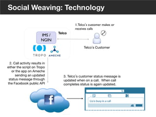 8
© Voxeo Corporation© Voxeo Corporation© Voxeo Corporation
Social Weaving: Technology
Telco s Customer
1.Telco s customer makes or
receives calls	

2. Call activity results in
either the script on Tropo
or the app on Ameche
sending an updated
status message through
the Facebook public API
Telco
IMS /
NGIN	

3. Telco s customer status message is
updated when on a call. When call
completes status is again updated.
35
 