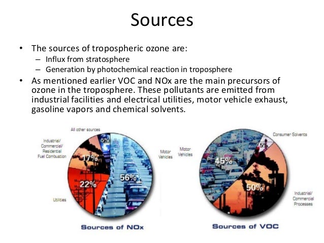 Tropospheric ozone
