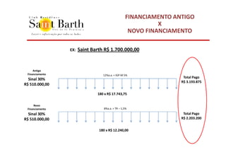 FINANCIAMENTO ANTIGO
                                                             X
                                                    NOVO FINANCIAMENTO

                 EX:   Saint Barth R$ 1.700.000,00


     Antigo
 Financiamento                    12%a.a. + IGP-M 5%
                                                                    Total Pago
  Sinal 30%
                                                                   R$ 3.193.875
R$ 510.000,00

                               180 x R$ 17.743,75


     Novo
 Financiamento                     8%a.a. + TR – 1,5%
  Sinal 30%                                                         Total Pago
R$ 510.000,00                                                      R$ 2.203.200


                                180 x R$ 12.240,00
 