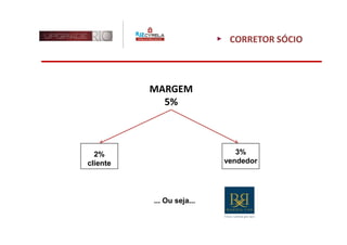 CORRETOR SÓCIO




          MARGEM
            5%



  2%                          3%
cliente                    vendedor




          ... Ou seja...
 