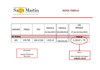 NOVA TABELA




                                                                                240
                                               PARCELA     PARCELA            MENSAIS
UNIDADE        PREÇO                ATO
                                              01/JUL/2013 02/JUN/2010   1ª em 01/JUL/2010

02 Suítes                                                                      PRICE
  605         678.700            168.317,60    1.925,14                    4.169,67 + TR
                                                          509.025,00



               Decoração
                   +                                                             8%a.a.
          Ligações Definitivas
               INCLUSAS                                                 Valor Estimado de Aluguel:
                                                                            3.400,00 + IGP-M
 