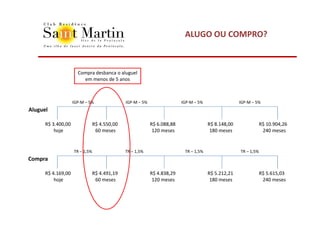 ALUGO OU COMPRO?



                      Compra desbanca o aluguel
                        em menos de 5 anos



                    IGP-M – 5%                IGP-M – 5%                 IGP-M – 5%                 IGP-M – 5%
Aluguel

      R$ 3.400,00               R$ 4.550,00                R$ 6.088,88                R$ 8.148,00               R$ 10.904,26
          hoje                   60 meses                   120 meses                  180 meses                 240 meses


                    TR – 1,5%                 TR – 1,5%                   TR – 1,5%                 TR – 1,5%
Compra

      R$ 4.169,00               R$ 4.491,19                R$ 4.838,29                R$ 5.212,21               R$ 5.615,03
          hoje                   60 meses                   120 meses                  180 meses                 240 meses
 