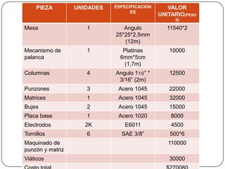 PIEZA

UNIDADES

ESPECIFICACION
ES

VALOR
UNITARIO(PESO

COSTO DE LA MÁQUINA
S)

Mesa

1

Angulo
25*25*2,5mm
(12m)

11540*2

Mecanismo de
palanca

1

Platinas
6mm*5cm
(1,7m)

10000

Columnas

4

Angulo 11/2” *
3/16” (2m)

12500

Punzones

3

Acero 1045

22000

Matrices

1

Acero 1045

32000

Bujes

2

Acero 1045

15000

Placa base

1

Acero 1020

8000

Electrodos

2K

E6011

4500

6

SAE 3/8”

500*6

Tornillos
Maquinado de
punzón y matriz

110000

Viáticos

30000

 